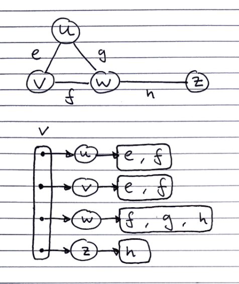 adjacencyListGraph