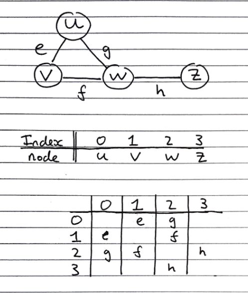 adjacencyMatrixGraph