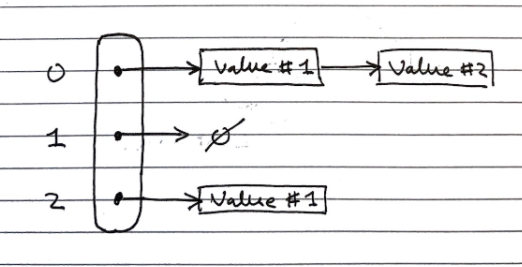 separateChaining