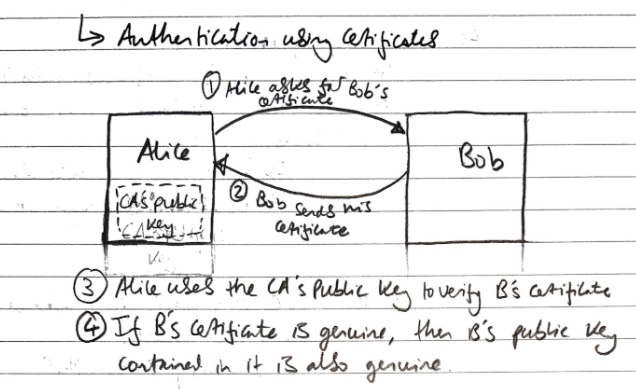 notes Digital Signature & Certificates