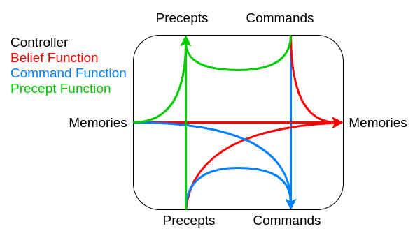 Multi level function diagram