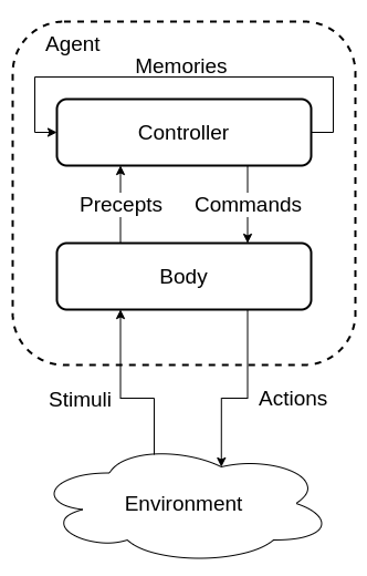 Single level hierarchy diagram